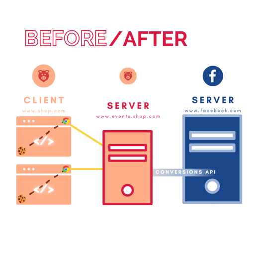 server to server