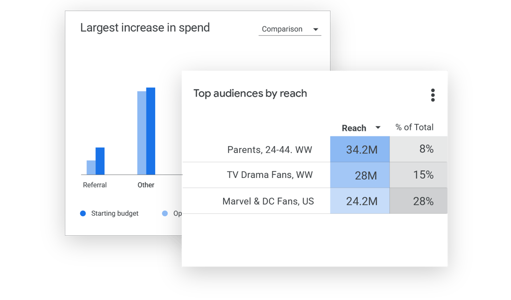 Everything you should know about Google Display & Video 360 Adsmurai