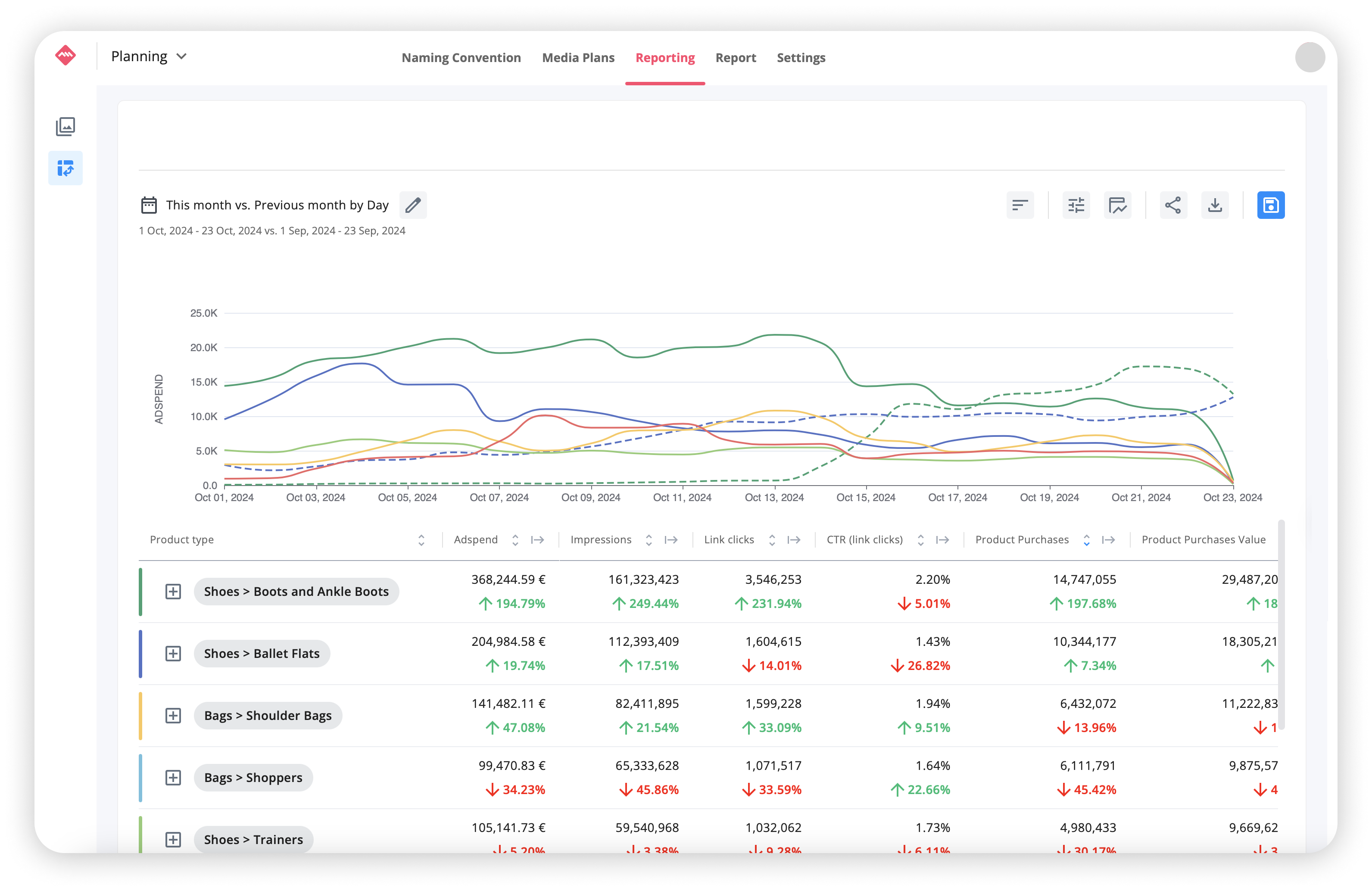 Anticipa las tendencias en base al histórico