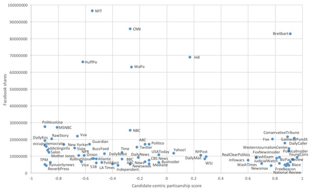 US 2016 elections Facebook vs Media