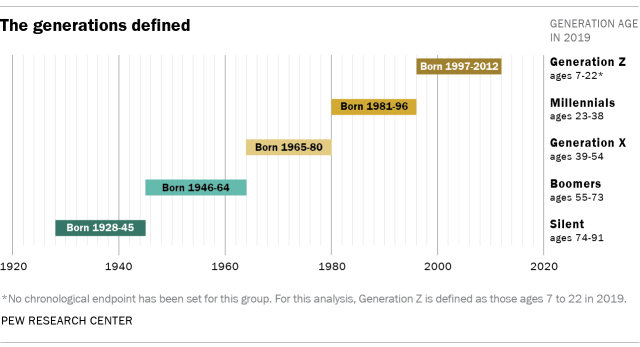 infografia definicion generaciones