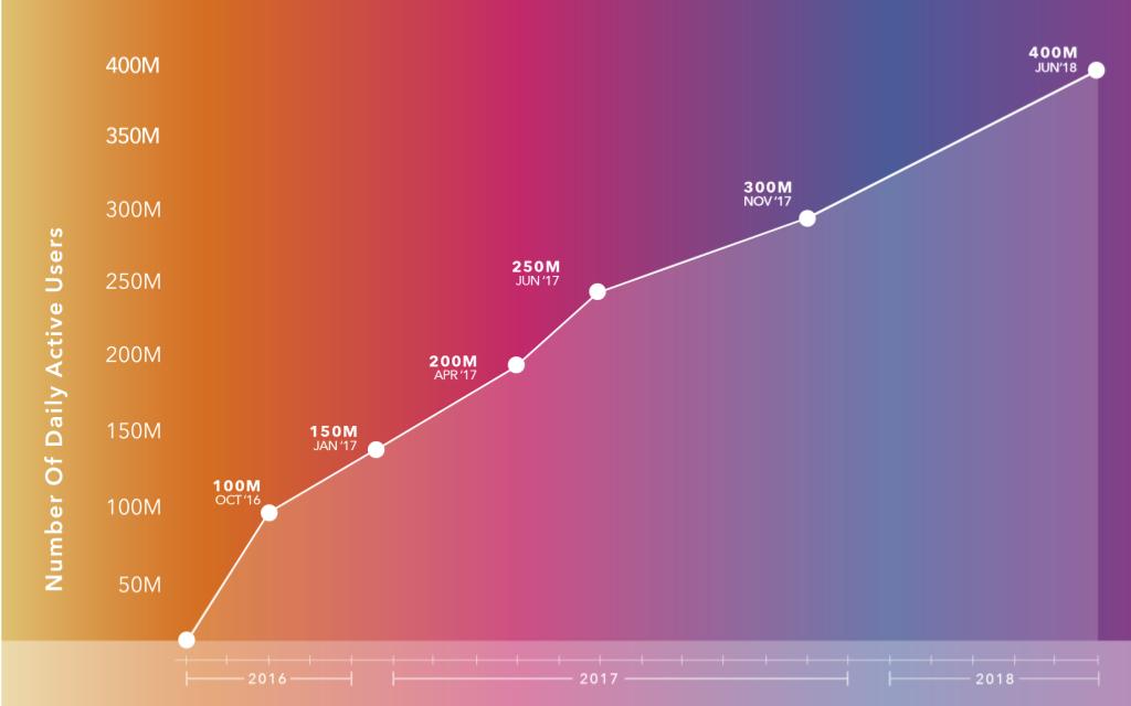 Instagram stories chart