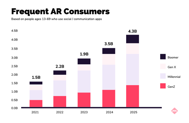 frequent AR consumers