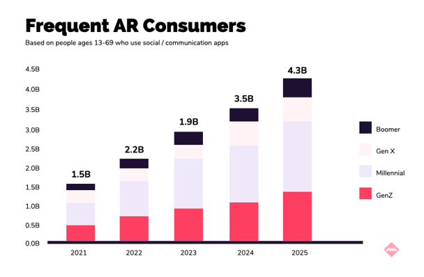 Frequent AR consumers