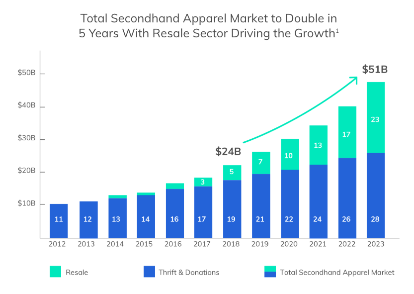 statistic secondhand apparel market