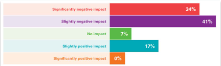 statistic coronavirus impact on sales