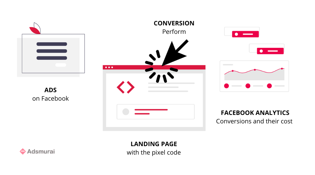 Facebook Ads conversions