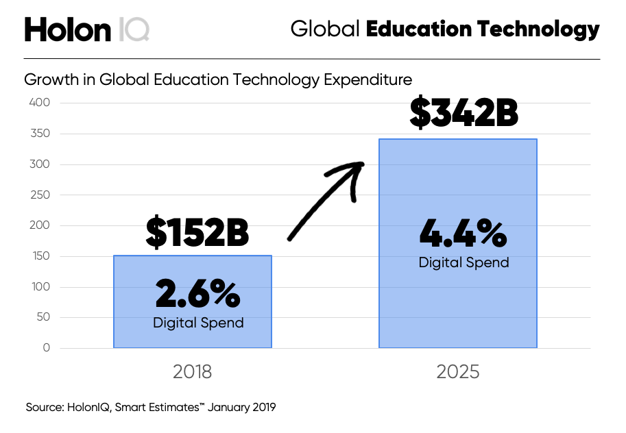 HolonIQ-Global-EdTech-Spend