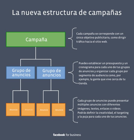Anatomía de un Facebook Ad