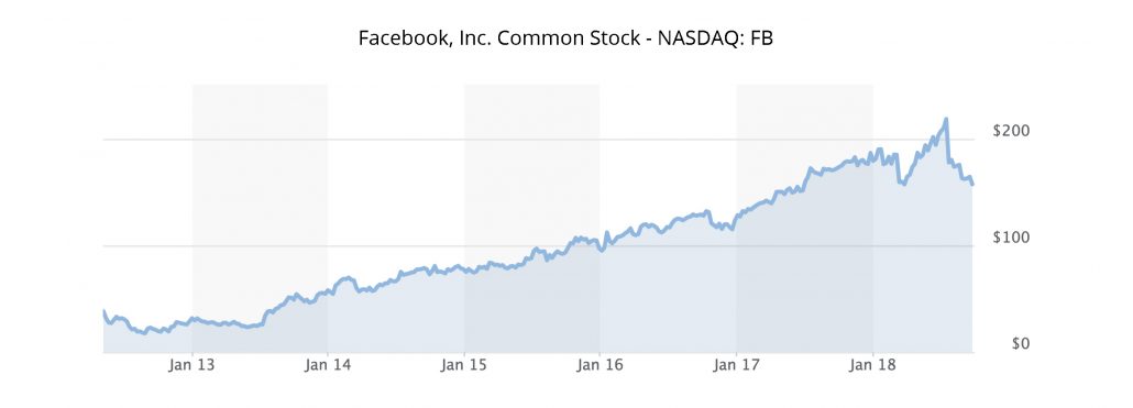 Facebook Common Stock