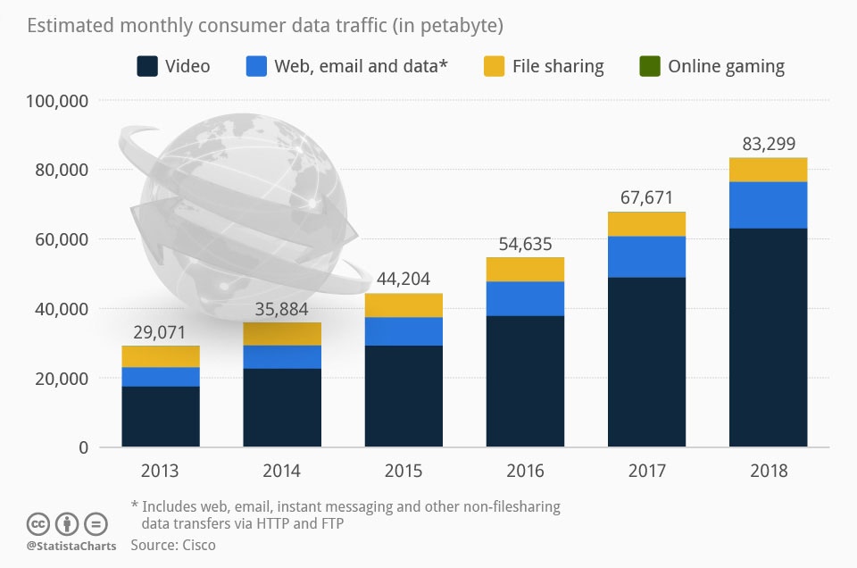 Estimated monthly consumer data traffic