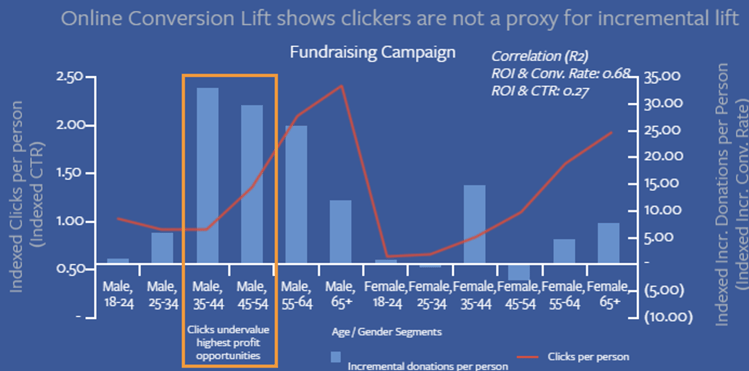 Don't trust clicks