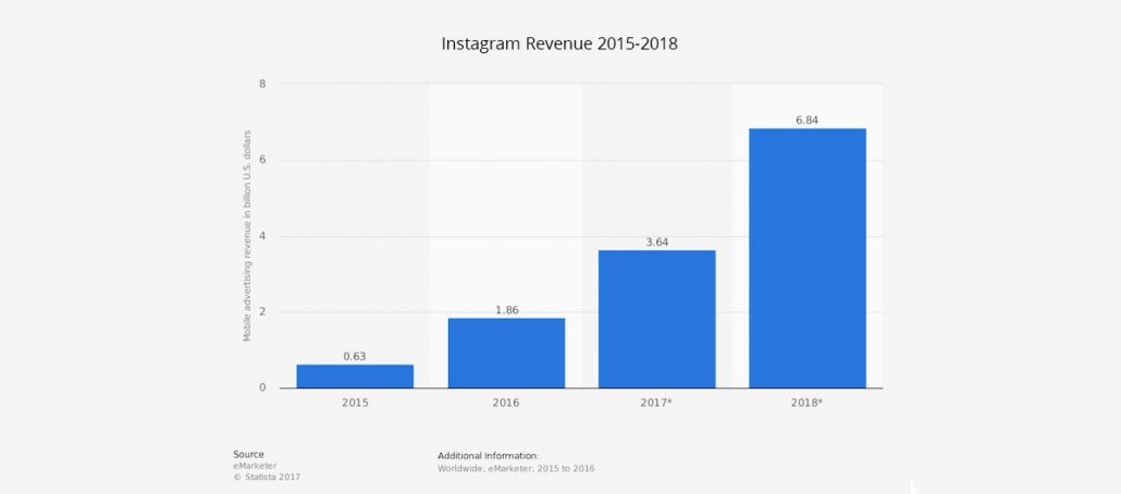 Instagram Revenue 2015-2018