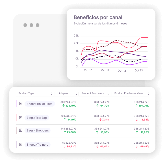 Análisis histórico de tendencias de producto con Product Performance
