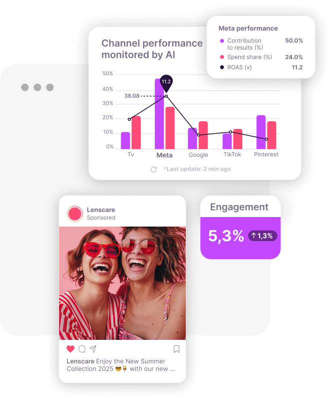 Comparativa de rendimiento por canal con IA, creatividad para redes sociales y tasa de engagement destacada como ejemplo de campañas optimizadas con Adsmurai