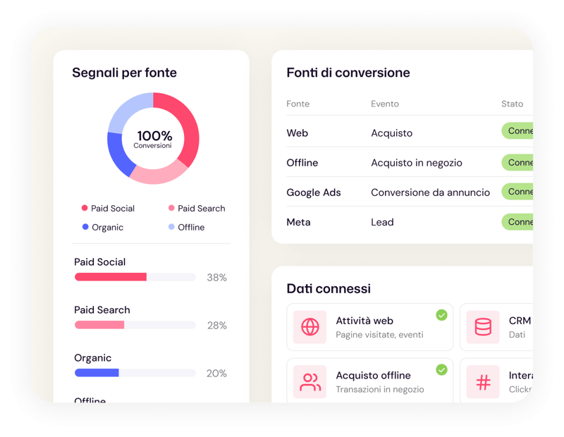 Dati di conversione connessi con Adsmurai One Tag