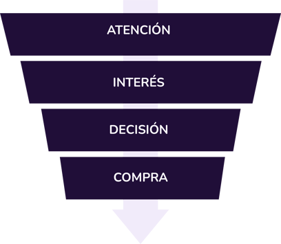 funnel de ventas