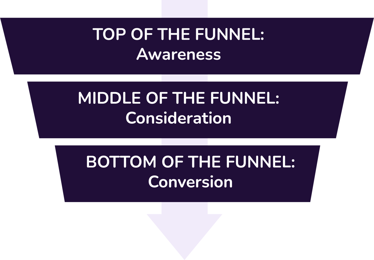 Conversion Funnel: What is it and how to use it in your digital ...