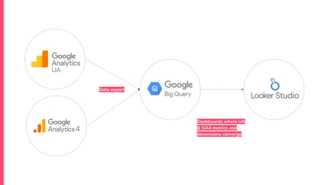 Powering Google Analytics 4 Data Visualisation with Looker Studio ...