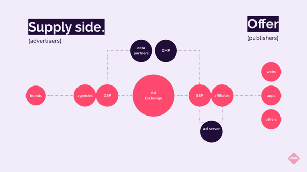 Programmatic ecosystem