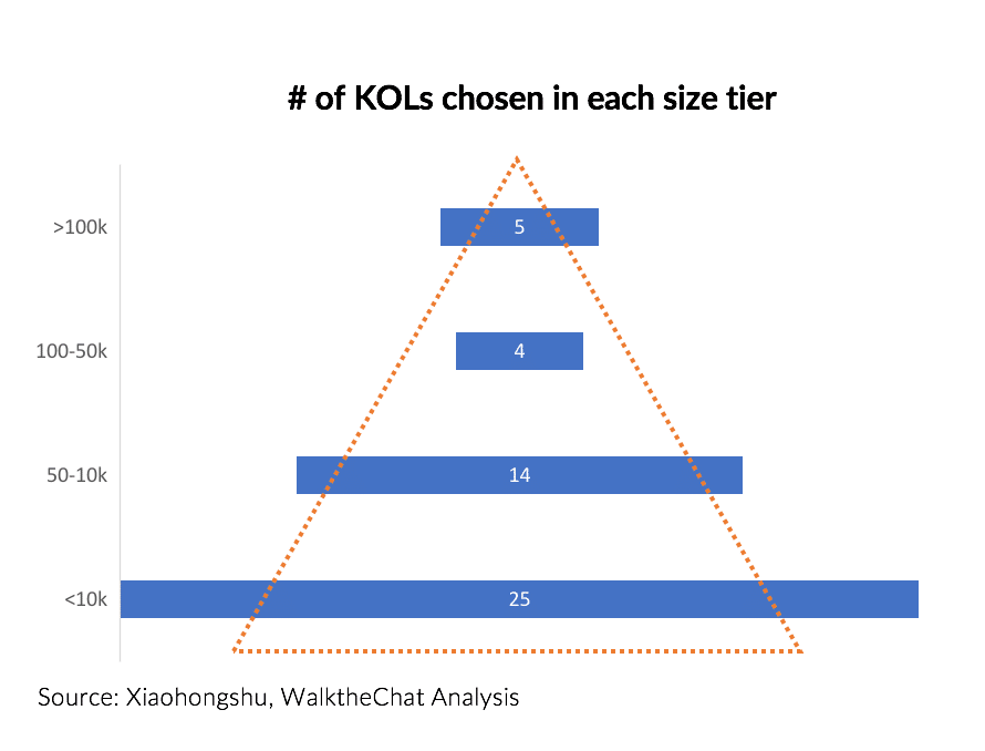 Xiaohongshu influencer matrix