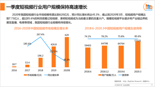 short video market & user size in China