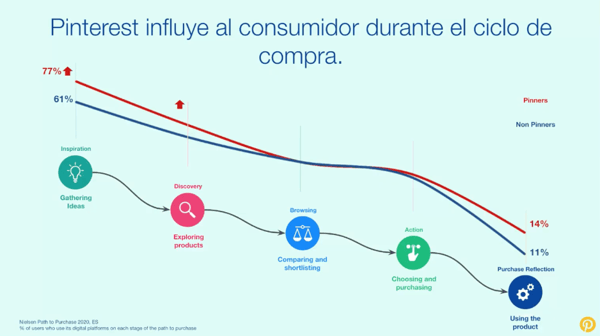 pinterest influence on consumer purchase cycle