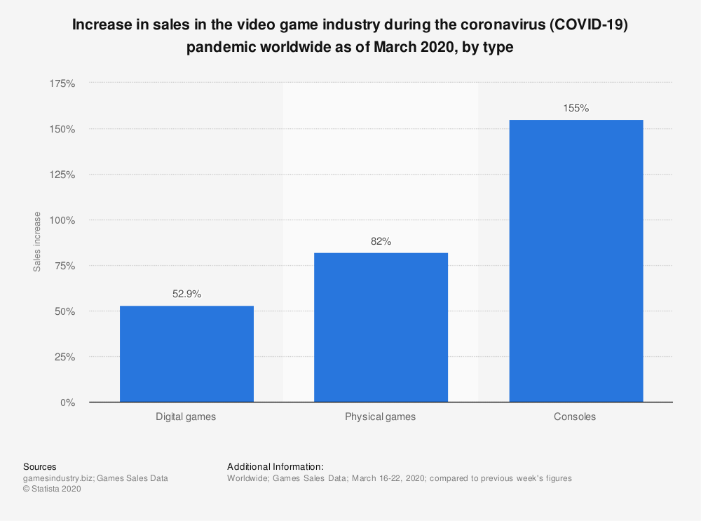 statistic video game industry march 2020