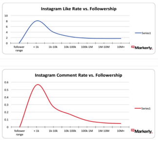 micro-influencers evolution