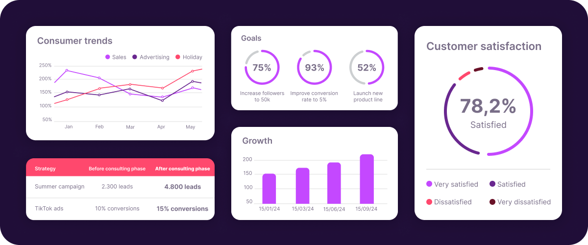 Digital consulting dashboard with consumer trends, goals, growth and customer satisfaction insights