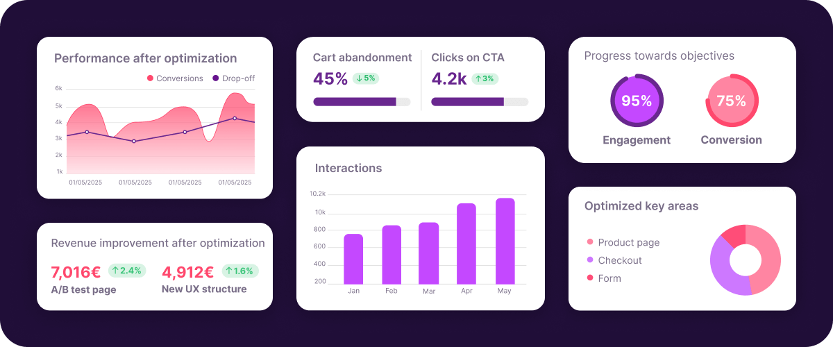 CRO dashboard showing performance after optimization, cart abandonment, CTA clicks, interactions and optimized key areas