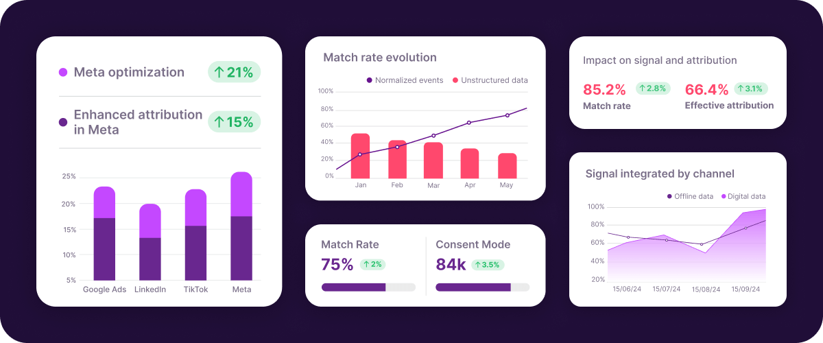 Optimisation dashboard with Meta optimisation, match rate evolution, attribution impact and integrated signal insights