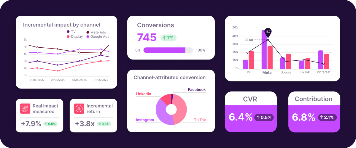 Analytics dashboard with incremental impact, conversions, channel-attributed conversion, CVR and contribution insights