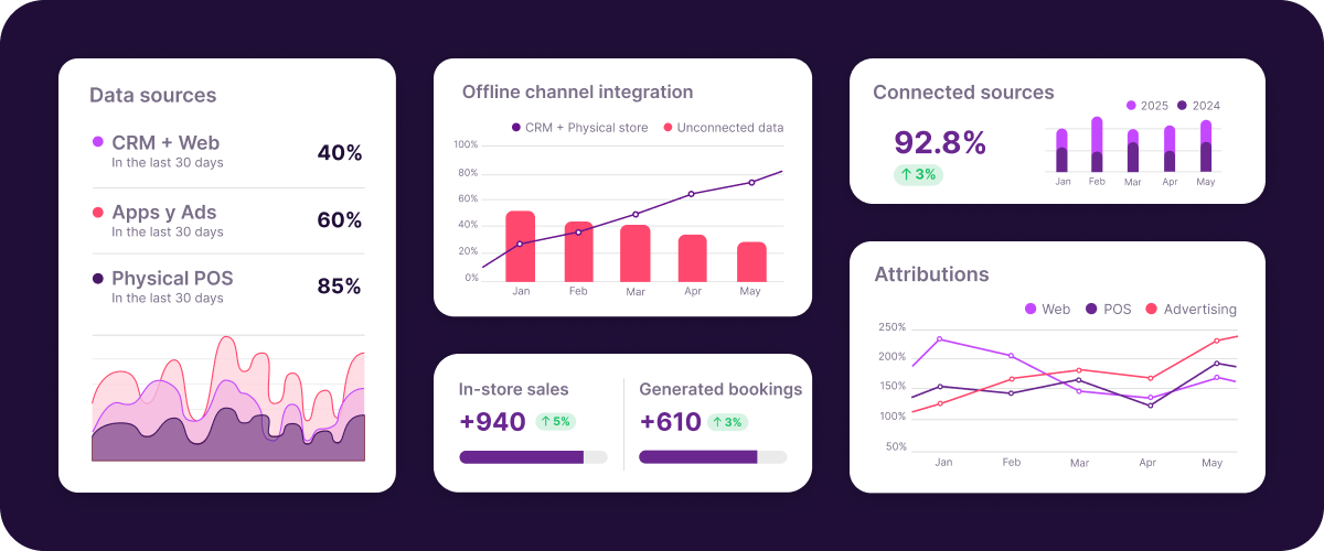 Offline data integration dashboard with CRM, physical POS, bookings, attributions and connected sources