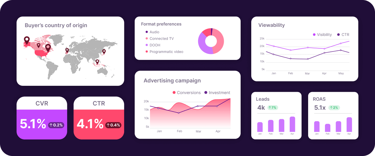 Programmatic advertising dashboard with audience origin, format preferences, viewability, CTR, leads and ROAS insights