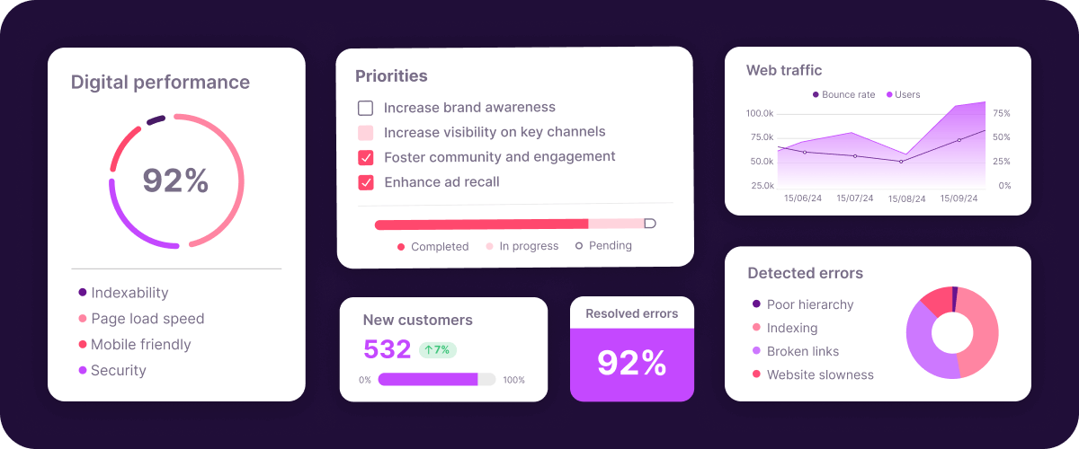 Technical audit dashboard with digital performance, priorities, web traffic and detected errors