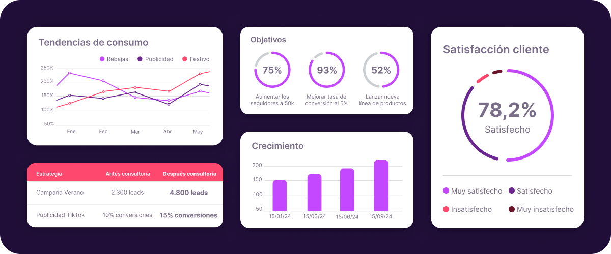 Dashboard de consultoría digital con tendencias de consumo, objetivos, crecimiento y satisfacción del cliente