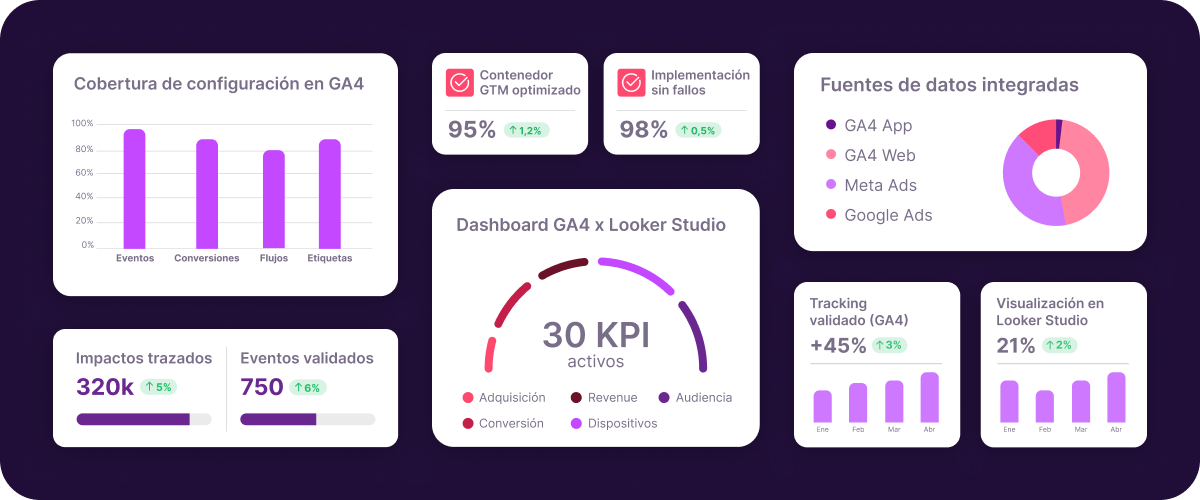 Dashboard de medición GA4 y Looker Studio con cobertura de configuración, impactos trackeados, eventos validados y fuentes de datos integradas