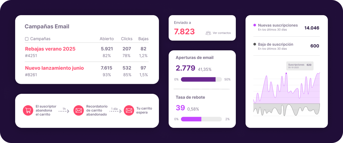 Dashboard de email marketing con rendimiento de campañas, automatizaciones, tasa de apertura, tasa de rebote e insights de suscripción