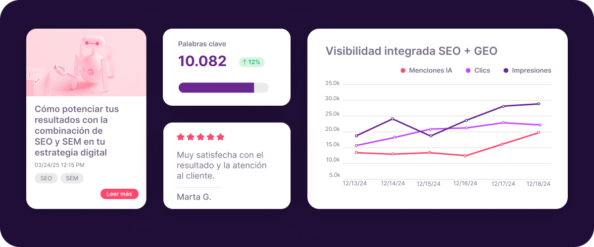 Dashboard de SEO y GEO con keywords, visibilidad integrada, menciones en IA, clics e impresiones