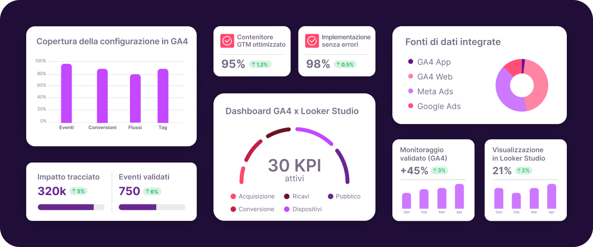 Dashboard GA4 e Looker Studio con copertura della configurazione, container GTM ottimizzato, KPI attivi e fonti dati integrate