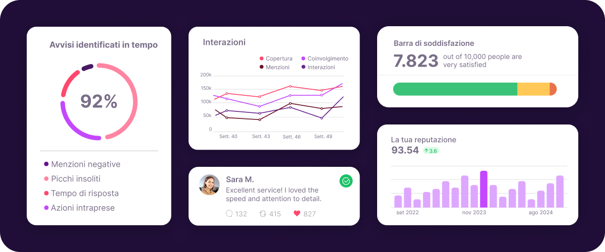 Dashboard di social listening con alert, interazioni, soddisfazione, reputazione e insight sulle menzioni