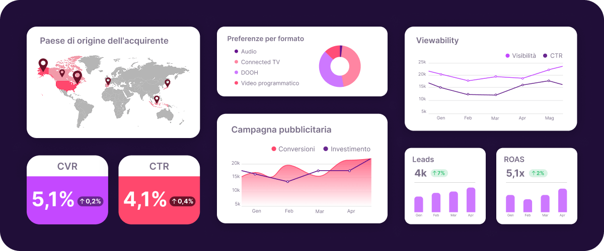 Dashboard di pubblicità programmatica con origine dei buyer, preferenze di formato, viewability, CTR, lead e ROAS