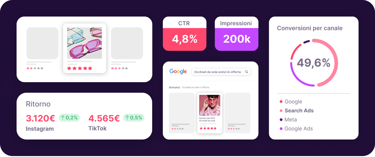 Dashboard SEM e PPC con CTR, impression, conversioni per canale e insight sul ritorno