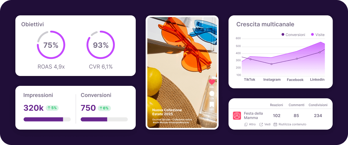 Dashboard di social ads con obiettivi, impression, conversioni e insight di crescita multicanale
