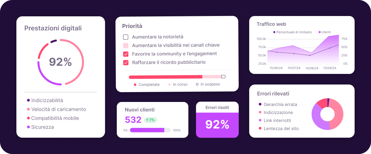 Dashboard di audit tecnico con performance digitale, priorità, traffico web ed errori rilevati