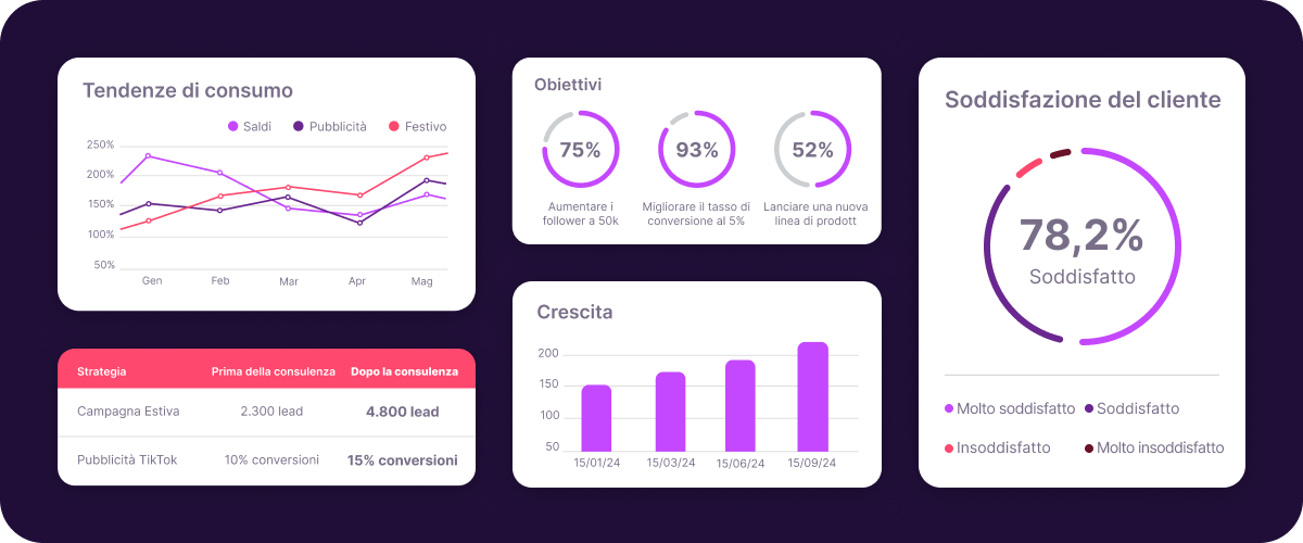 Dashboard di consulenza digitale con trend di consumo, obiettivi, crescita e soddisfazione del cliente