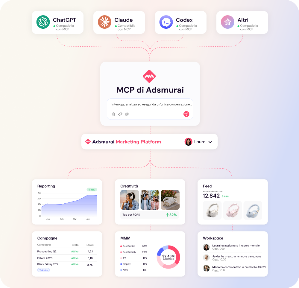 Esempio di uno strumento di IA collegato ad Adsmurai Marketing Platform tramite MCP