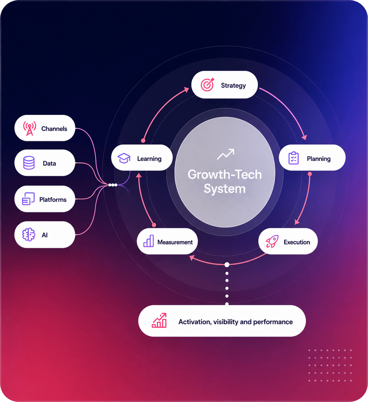 Adsmurai Growth-Tech Engine connecting business, data, technology, execution and learning