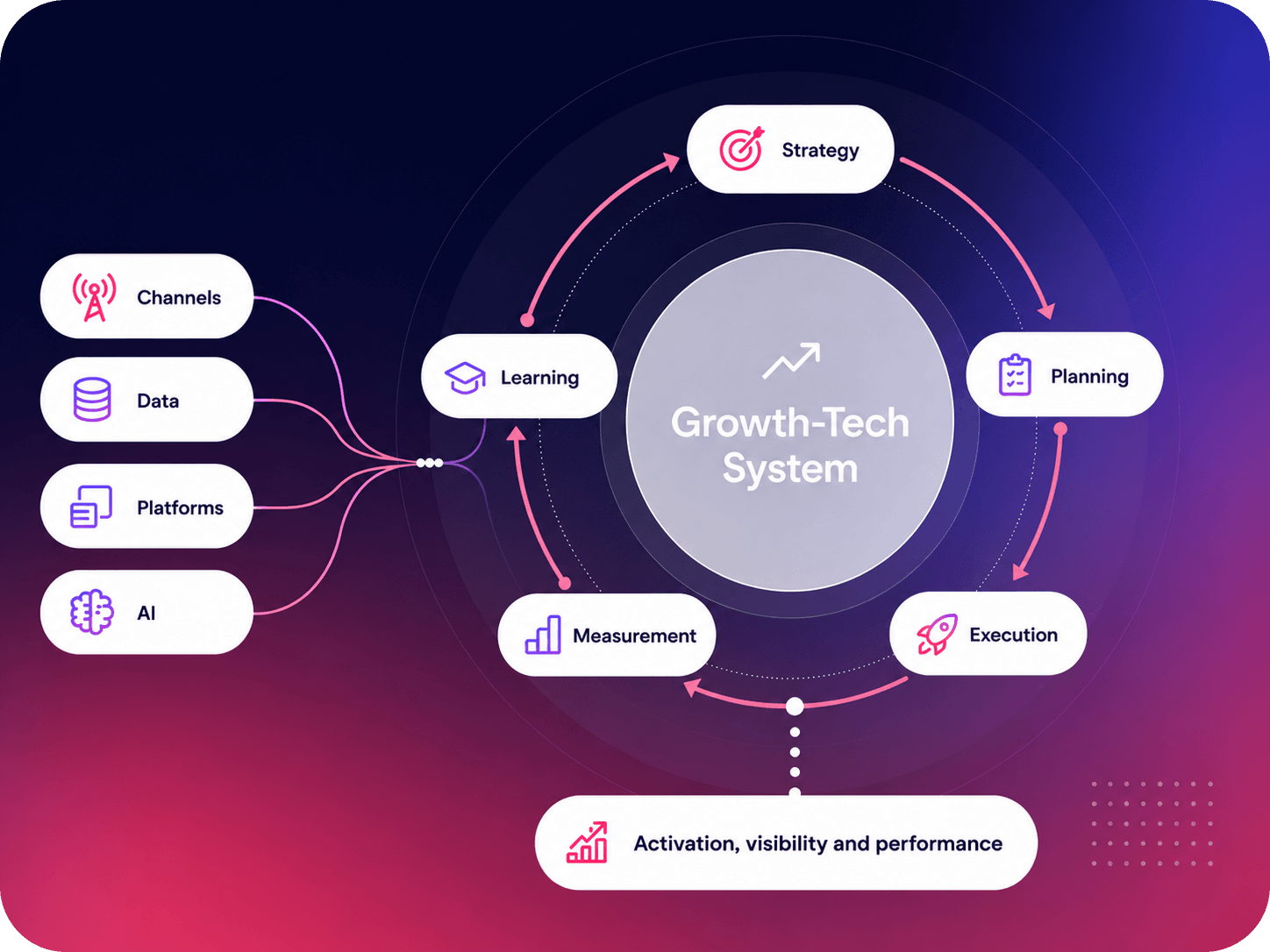 Growth tech